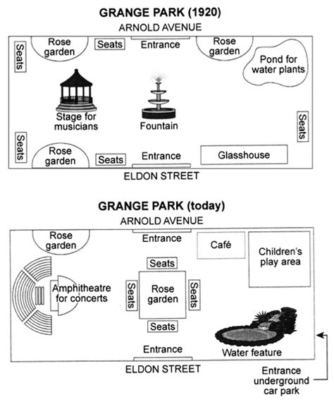 IELTS Map Sample: Organising the map by features / items