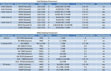 Desktop Processor Buying Guide 2016 - Newegg Business Smart Buyer