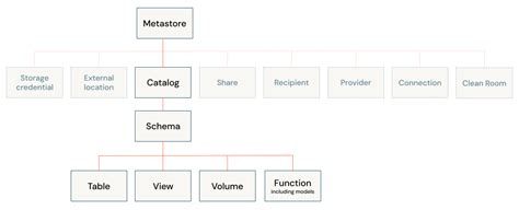 What is Unity Catalog? - Azure Databricks | Microsoft Learn