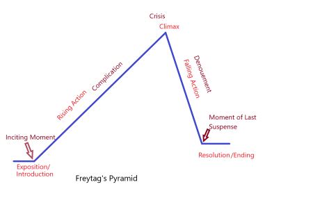 Rising Action | Definition, Characteristics & Examples - Video & Lesson ...