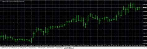 What Are The Different Types Of Forex Trading Charts?