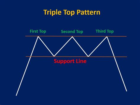 Triple Top Pattern: How to Trade and Examples - Srading.com