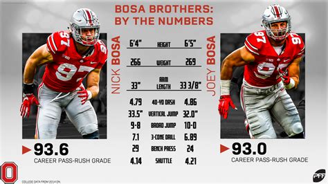 Nick Bosa vs. Joey Bosa: What's the difference between the brothers ...