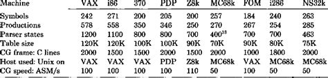 Table II from Affix grammar driven code generation | Semantic Scholar