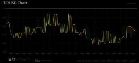 I made a LTC chart