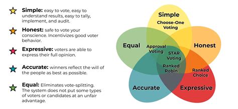 Criteria - STAR Voting