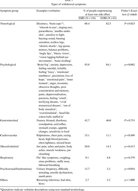 Table 1 from SSRI and SNRI withdrawal symptoms reported on an internet forum. | Semantic Scholar