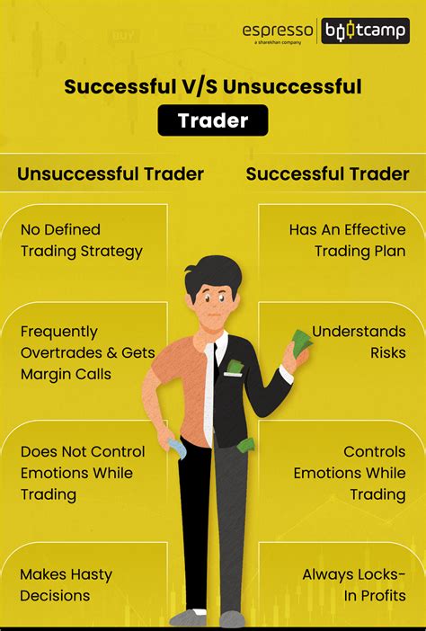 What are Traits of Successful Trader in Stock Market? | Espresso - Bootcamp