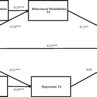 Indirect effect of behavioural disinhibition on the association of ...