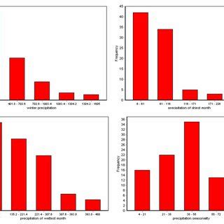 Precipitation profiles of Cerulean Warbler winter habitat. | Download Scientific Diagram