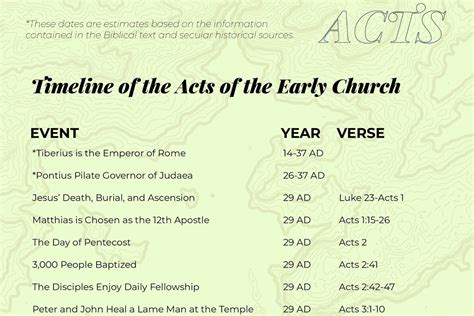 Timeline of the Book of Acts — 2BeLikeChrist