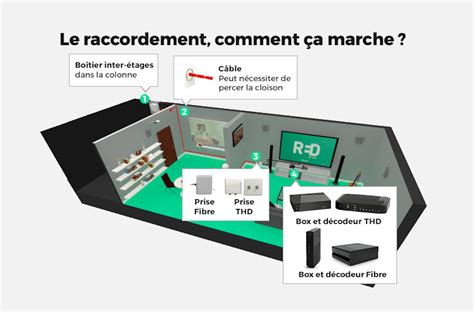 Fibre optique : comment se déroule l'installation dans mon logement