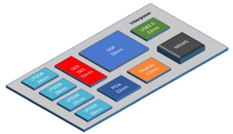 IFTLE 545: Chiplet Definition and Standardization - Electronic Innovations