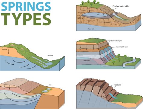 illustration of springs types in geology 23087870 Vector Art at Vecteezy