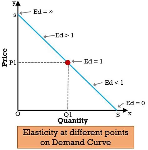 Anoi animation Précipice arc elasticity of demand Être ToutPuissant Indépendant