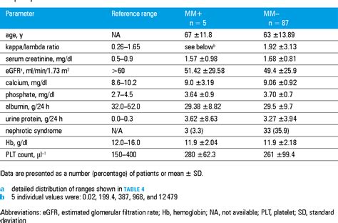 Table 2 from Prevalence and clinical significance of abnormal serum ...