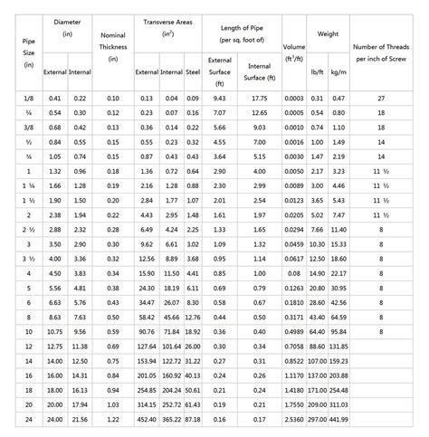 Steel Pipe Sizes Uk Chart