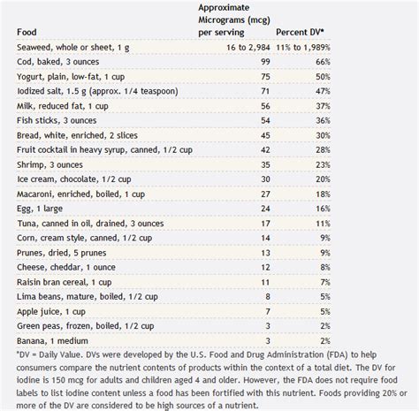 List Of Foods High In Iodine : Healthfame.com