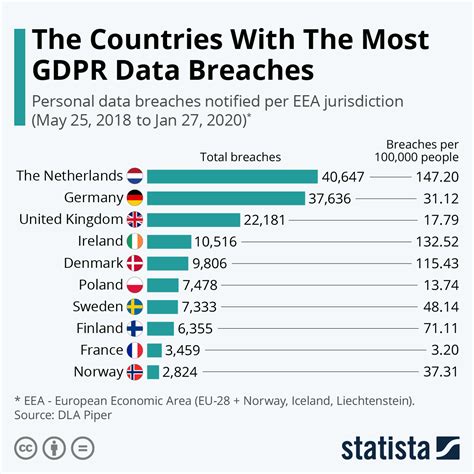 Chart: The Countries With The Most GDPR Data Breaches | Statista