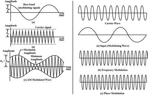 Explain with diagram amplitude modulation, frequency modulation and phase modulation.