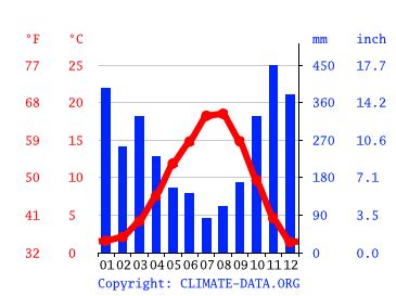 Maple Ridge climate: Weather Maple Ridge & temperature by month