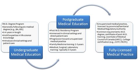 Postgraduate Medical Education | CAPER