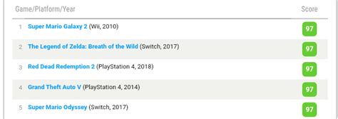 Metacritic, Opencritic highest rated games of the generation | JoyFreak