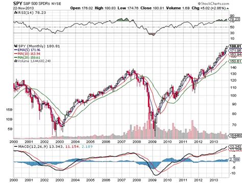 Spy Seasonality Chart