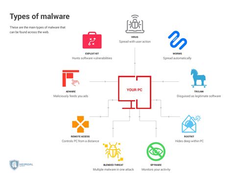 How Every Cyber Attack Works - A Full List