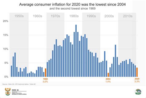 2024 Inflation Rate South Africa Graph - Megan Myrlene