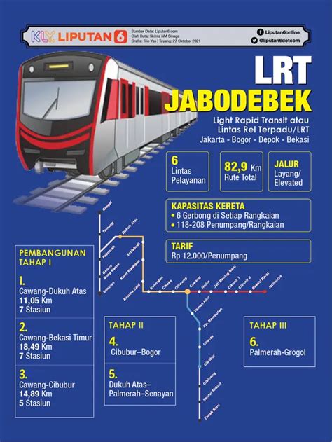 LRT Jabodebek Angkut 8.685.648 Penumpang Selama Kuartal I 2024 - Bisnis Liputan6.com