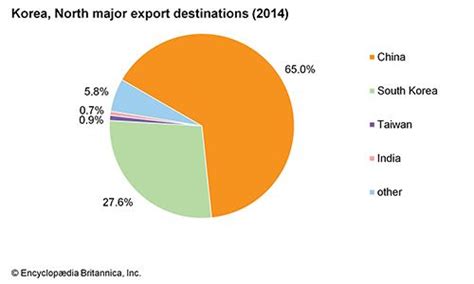 North Korea - Economy | Britannica.com