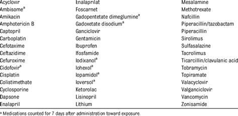 List of Nephrotoxic Medications | Download Table