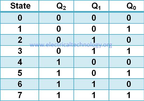 Digital Asynchronous Counter (Ripple Counter) - Types & Application