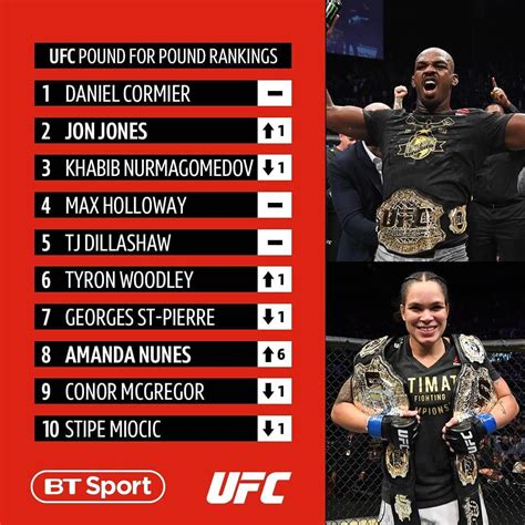 The UFC Pound-For-Pound rankings have been updated after UFC 232 👀 . Amanda Nunes jumps six ...