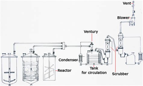 Air Pollution Control Equipment | Jet Venturi Scrubber | Corrosion ...