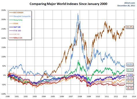 World Markets Review: The East-West Divide | Investing.com