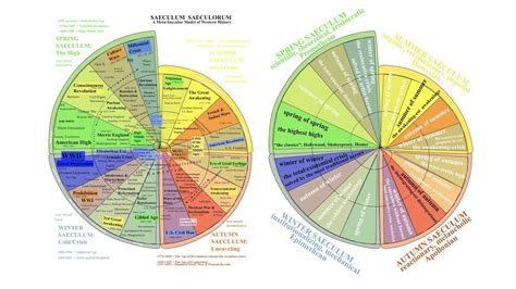 The Meta-Saeculum: A Cyclical Model Of Western History‬