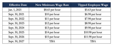 What's the minimum wage in Florida?