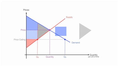 😊 What is a price floor and a price ceiling. What are the differences ...