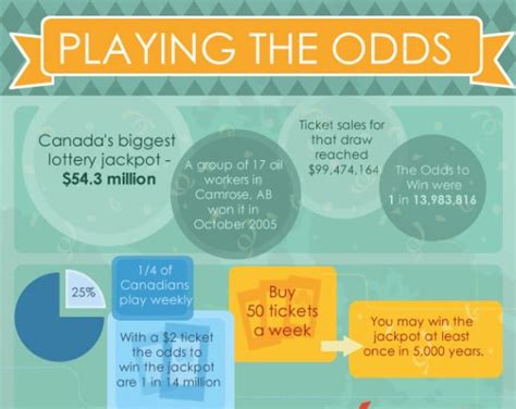 Canadian Lottery Winners – What Are the Odds of Winning the Lottery (Infographic) | Infographics ...