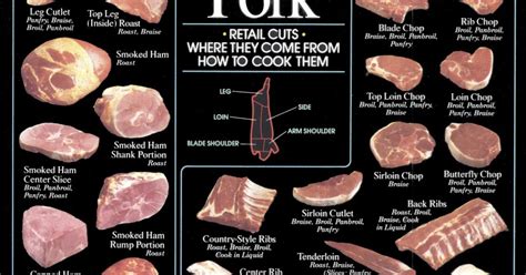 Printable Pork Cuts Chart