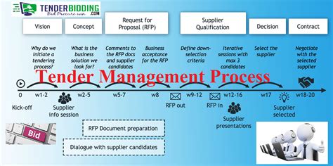 What is Tender Management And Process