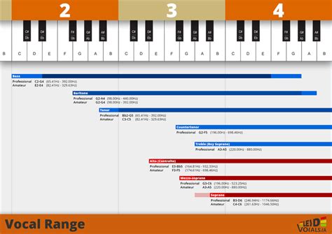 Vocal Range, Voice Types, and the Sweet Spot