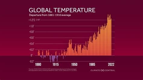 FACTCHECK: Is Global temperature falling or rising? – BONews Service