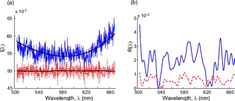 (Color online) (a) Normalized backscattering spectrum I from a single... | Download Scientific ...