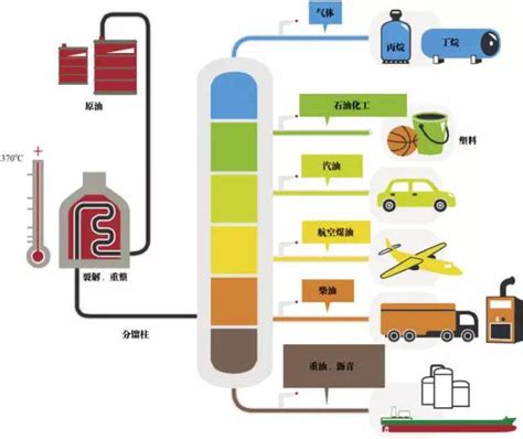 石油提炼分解图,石油提炼的产物图,石油提炼工艺流图_大山谷图库