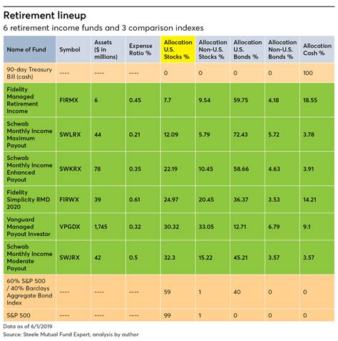 Why retirement income funds aren’t miracle workers | Financial Planning