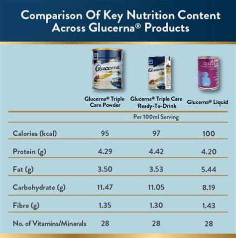 Glucerna Milk Powder Nutrition Facts | Besto Blog