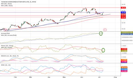 TSM Stock Price and Chart — NYSE:TSM — TradingView